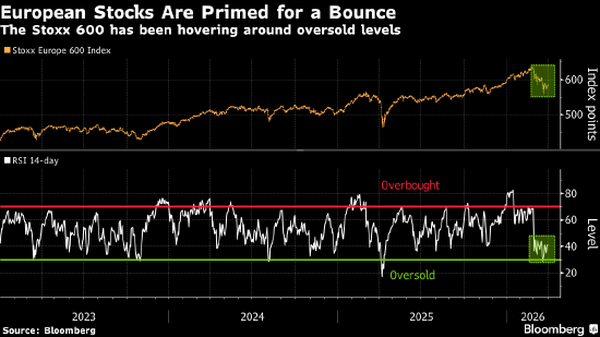 欧洲股市创近一年来最大涨幅 市场对伊朗战争接近结束的预期升温  第1张