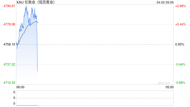 金价狂飙逼近4800美元：当“战争风险”退场，衰退恐慌能否点燃黄金二次高峰？  第2张