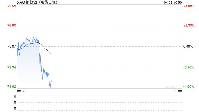 快讯：现货白银失守72美元/盎司，日内跌幅4.07%。现货黄金现跌1.8%  第2张