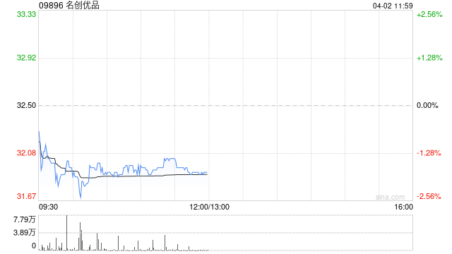 名创优品于4月1日斥资25.22万美元回购6.16万股  第1张