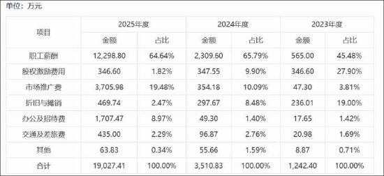 泰诺麦博IPO异常？新增应收账款远超营收 销售费用率高达370% 招股书是否涉嫌过度“包装”  第2张