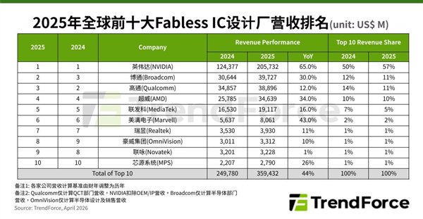 全球十大IC设计公司营收大涨44%！英伟达独占57%：豪威成中国大陆唯一代表  第1张