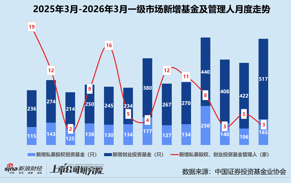创投月报 | 3月投资量价齐升：银河通用机器人估值破200亿 蓝池资本首只基金实现超募  第1张