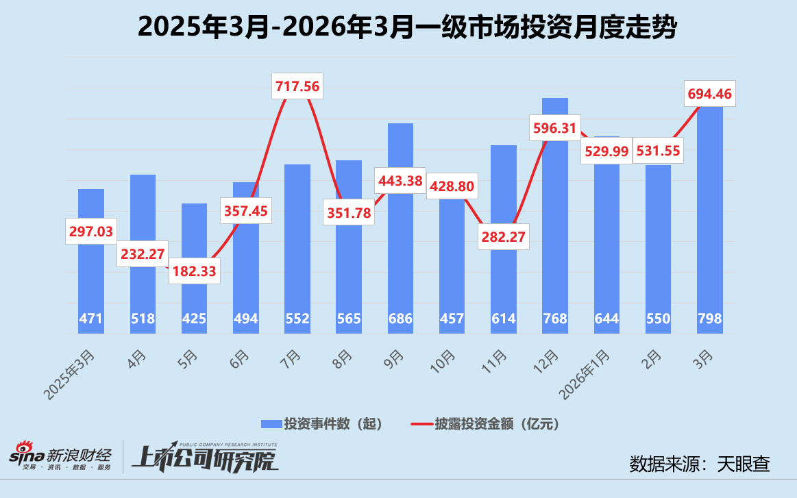 创投月报 | 3月投资量价齐升：银河通用机器人估值破200亿 蓝池资本首只基金实现超募  第2张