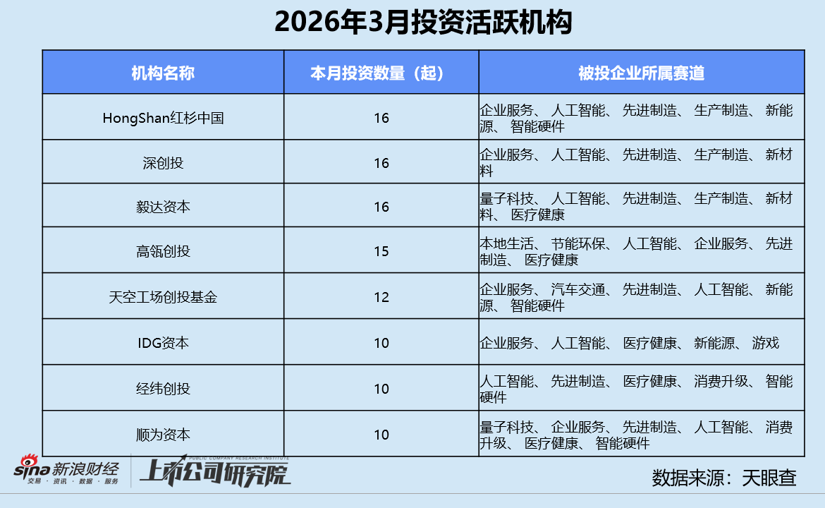 创投月报 | 3月投资量价齐升：银河通用机器人估值破200亿 蓝池资本首只基金实现超募  第9张