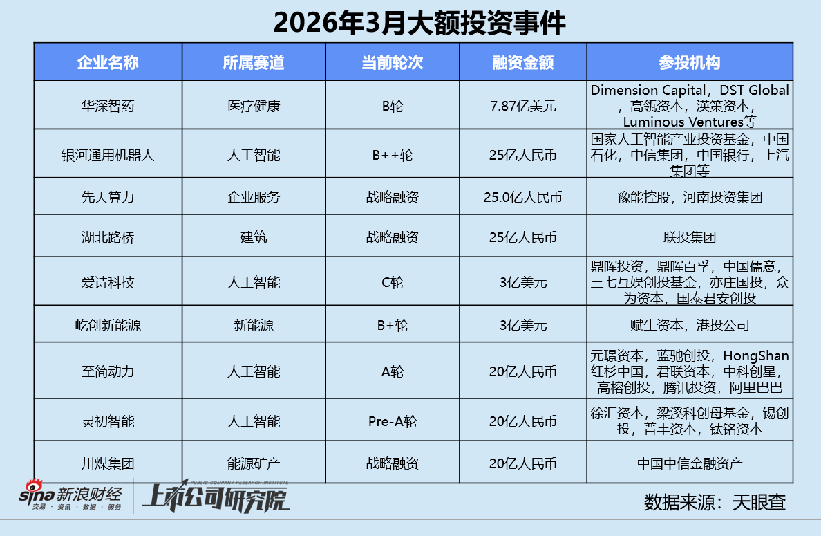 创投月报 | 3月投资量价齐升：银河通用机器人估值破200亿 蓝池资本首只基金实现超募  第11张