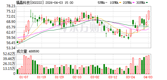4.03亿资金抢筹福晶科技，机构狂卖德科立丨龙虎榜  第1张