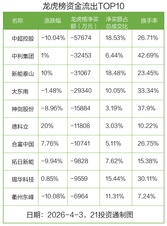 4.03亿资金抢筹福晶科技，机构狂卖德科立丨龙虎榜  第4张
