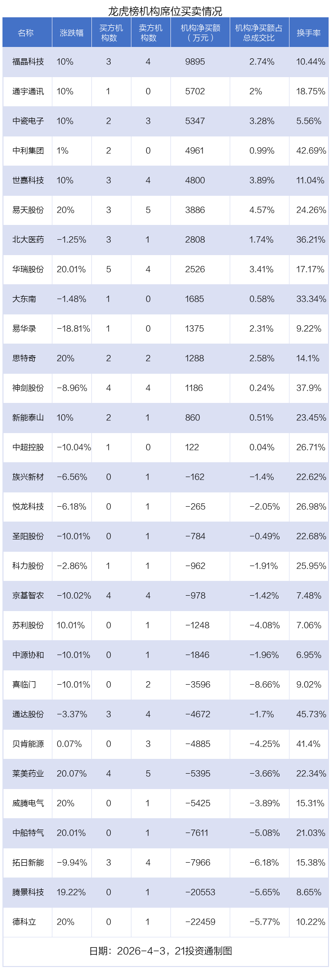 4.03亿资金抢筹福晶科技，机构狂卖德科立丨龙虎榜  第5张
