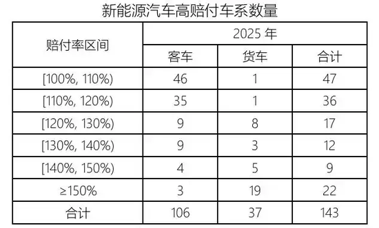 4358万辆承保 1900亿保费 亏损56亿！新能源车险最新数据出炉  第2张