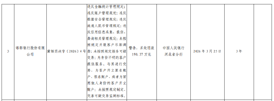 邯郸银行被罚190.37万元：违反金融统计管理规定等  第1张