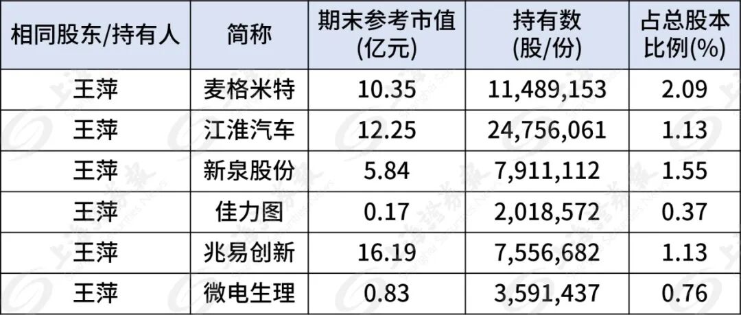 葛卫东家族，190亿持仓曝光  第2张