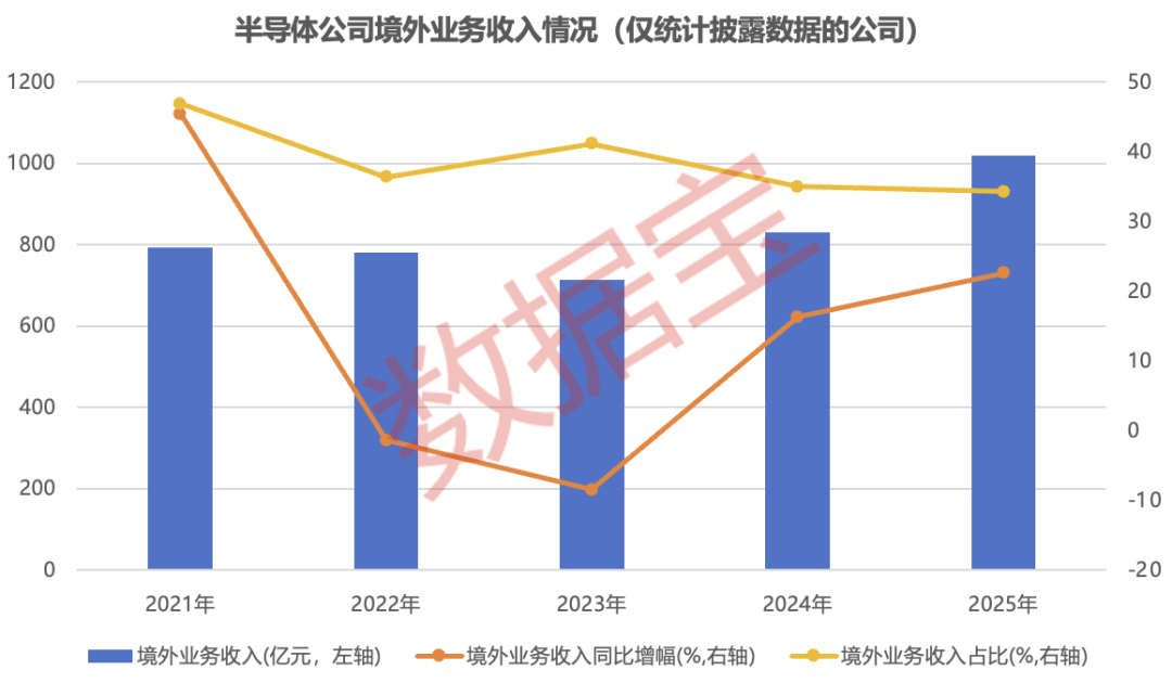 穿越周期！半导体盈收出海双提速，16只被“错杀”的绩优股曝光  第3张