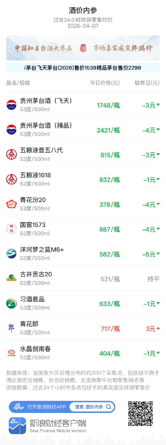 酒价内参4月7日价格发布,水晶剑南春小幅回落1元 第1张 酒价内参4月7日价格发布,水晶剑南春小幅回落1元 第1张