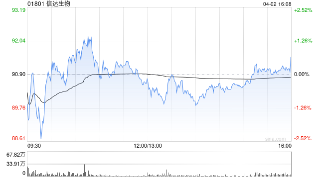 信达生物遭Ede Ronald Hao Xi减持100万股 每股作价约85港元  第1张