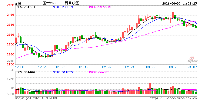 中信建投期货：4月7日农产品早报  第2张