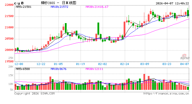 棉纱：4月价格高位震荡，5-6月价格窄幅下探  第2张