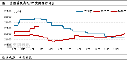 棉纱：4月价格高位震荡，5-6月价格窄幅下探  第3张