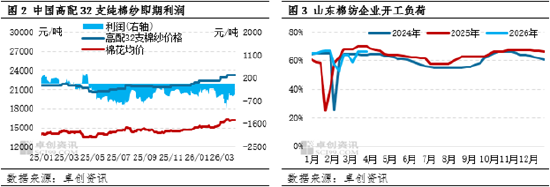 棉纱：4月价格高位震荡，5-6月价格窄幅下探  第4张