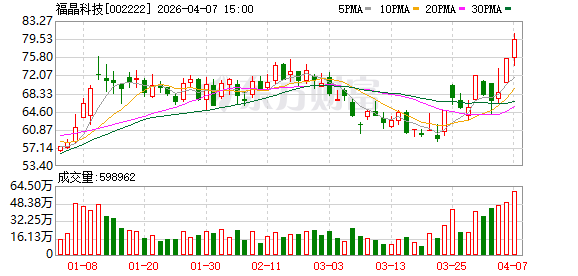 福晶科技成交额创上市以来新高 第1张 福晶科技成交额创上市以来新高 第1张