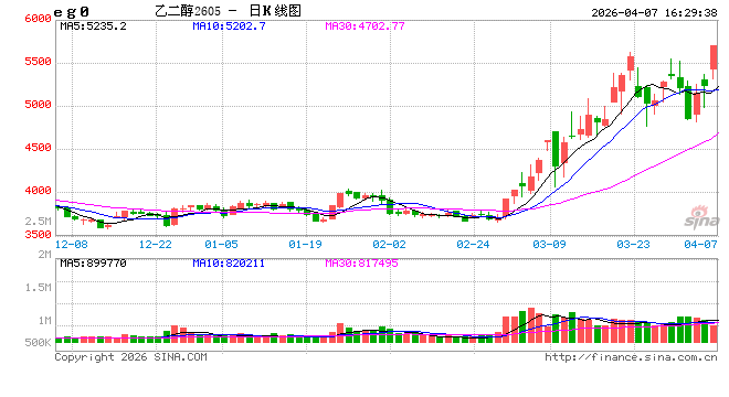 收评|国内期货主力合约涨跌不一，乙二醇封涨停  第2张