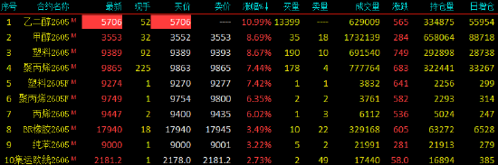 收评|国内期货主力合约涨跌不一，乙二醇封涨停  第3张
