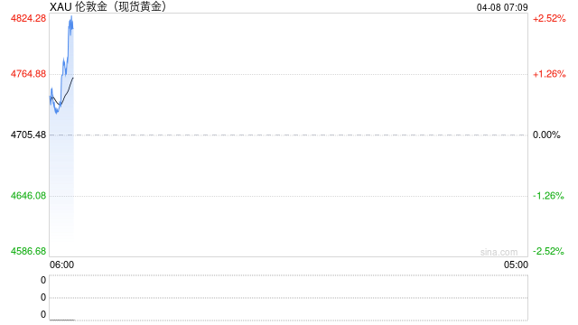 快讯：现货白银日内涨超5%、现货黄金日内涨超2%  第2张