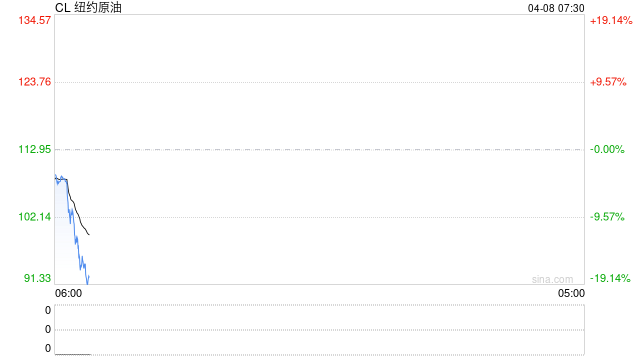 快讯：WTI原油日内暴跌17%，现报91.59美元/桶  第2张