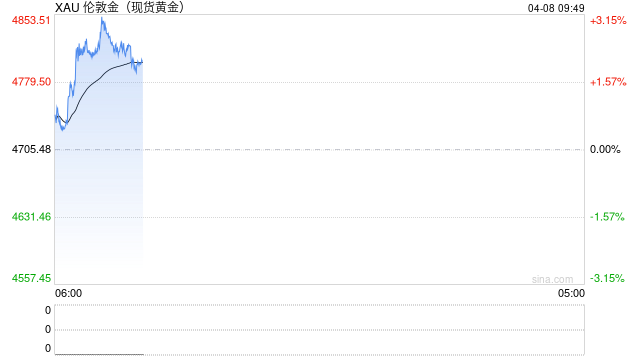 华泰期货:美伊双方接受短期停火协议,贵金属价格有望进一步反弹 第2张 华泰期货:美伊双方接受短期停火协议,贵金属价格有望进一步反弹 第2张