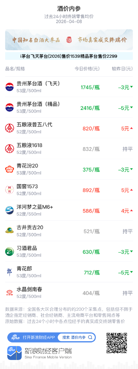 酒价内参4月8日价格发布，青花郎下调5元跌幅居前  第1张