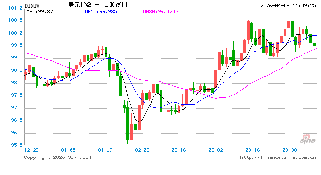 避险情绪回落,美元指数跌至99关口附近等待美联储纪要指引 第1张 避险情绪回落,美元指数跌至99关口附近等待美联储纪要指引 第1张