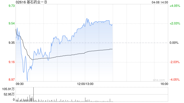 招商证券国际:大升基石药业目标价至16.9港元 维持“增持”评级 第1张 招商证券国际:大升基石药业目标价至16.9港元 维持“增持”评级 第1张