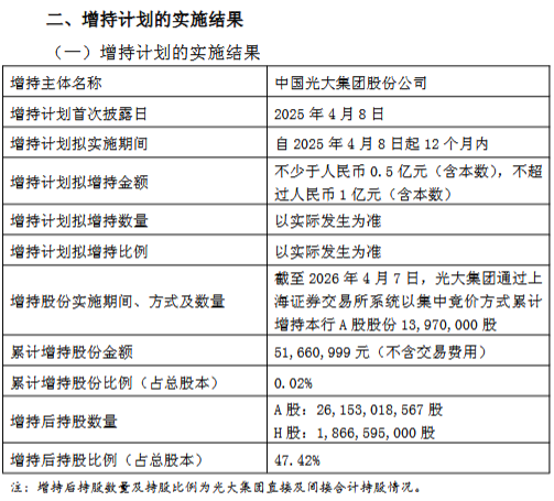 光大银行控股股东增持计划实施完毕:增持1397万股 累计增持金额5166万元 第1张 光大银行控股股东增持计划实施完毕:增持1397万股 累计增持金额5166万元 第1张