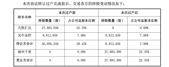 中晟高科扭亏为盈后告别国资：福州千景翁声锦、何从夫妇5.59亿元拿下控制权 | 长三角资本局  第3张