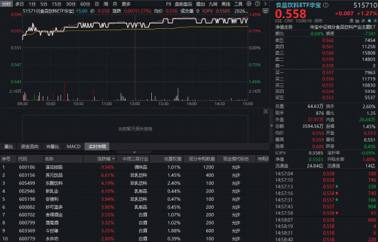 白酒触底信号来了？酒企坦言销量接近底部，华宝基金食品饮料ETF（515710）涨超1%！机构：坚定看好白酒龙头  第1张