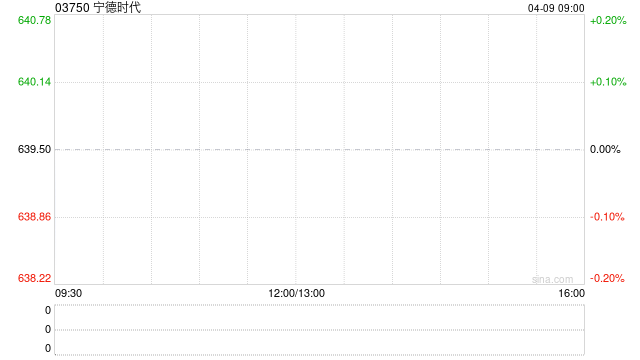 宁德时代遭贝莱德减持约10.61万股 每股作价约630.74港元  第1张