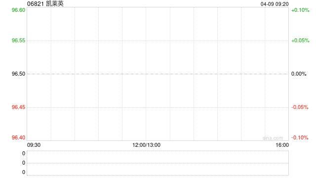 凯莱英遭Norges Bank减持26.32万股 每股作价约104.64港元  第1张