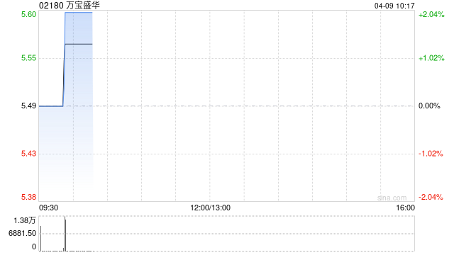 万宝盛华根据受限制股份单位计划授出合共318.75万份受限制股份单位 第1张 万宝盛华根据受限制股份单位计划授出合共318.75万份受限制股份单位 第1张