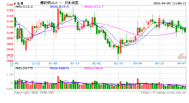 中信建投期货:4月9日黑色系早报 第2张 中信建投期货:4月9日黑色系早报 第2张