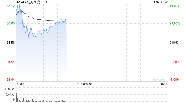 劲方医药-B早盘涨超5% GFH375获得第二项突破性疗法认定 第1张 劲方医药-B早盘涨超5% GFH375获得第二项突破性疗法认定 第1张