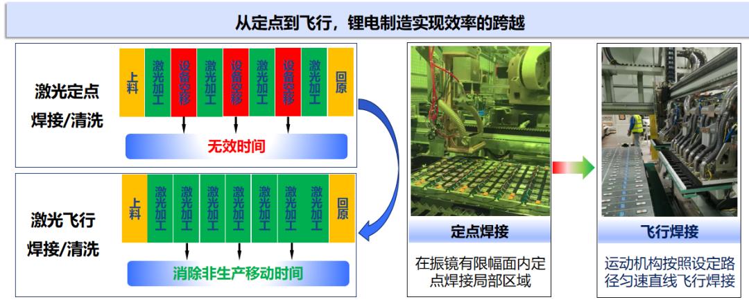 高油价下锂电扩产加速，锐科激光飞行焊解决焊接效率难题  第1张