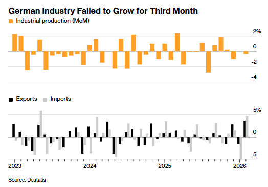 复苏预期恐落空！德国2月工业产出战前先衰 停火曙光难掩经济颓势  第1张