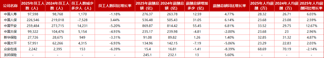上市险企哪家员工多、薪酬高？仅人保逆势扩编、平安减员仍涨薪、众安高薪微降，三家总薪酬降低  第2张
