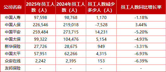 上市险企哪家员工多、薪酬高？仅人保逆势扩编、平安减员仍涨薪、众安高薪微降，三家总薪酬降低  第3张