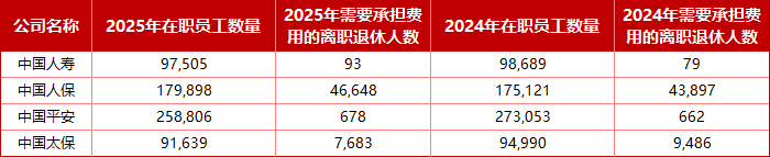 上市险企哪家员工多、薪酬高？仅人保逆势扩编、平安减员仍涨薪、众安高薪微降，三家总薪酬降低  第4张