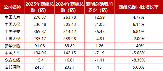 上市险企哪家员工多、薪酬高？仅人保逆势扩编、平安减员仍涨薪、众安高薪微降，三家总薪酬降低  第5张
