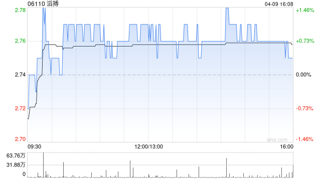 花旗：对滔搏开启30天上行催化观察 股息率高兼憧憬毛利率提升  第1张
