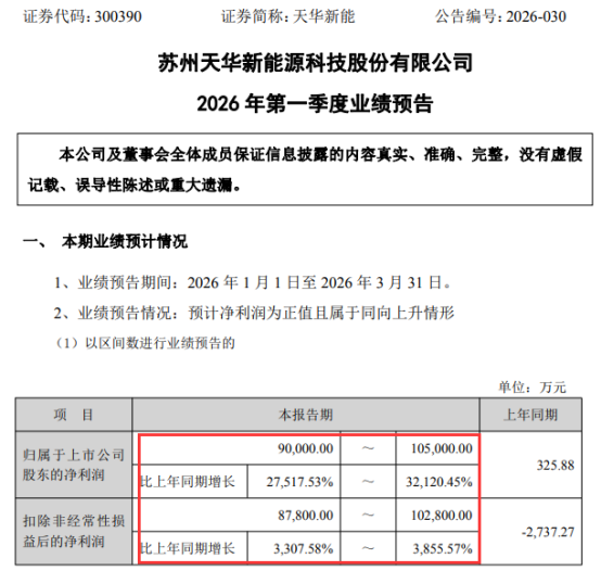 净利暴增超275倍！储能龙头2026Q1业绩预告出炉  第1张