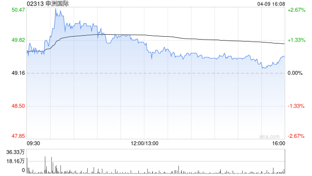 星展:降申洲国际目标价至62.6港元 维持“买入”评级 第1张 星展:降申洲国际目标价至62.6港元 维持“买入”评级 第1张