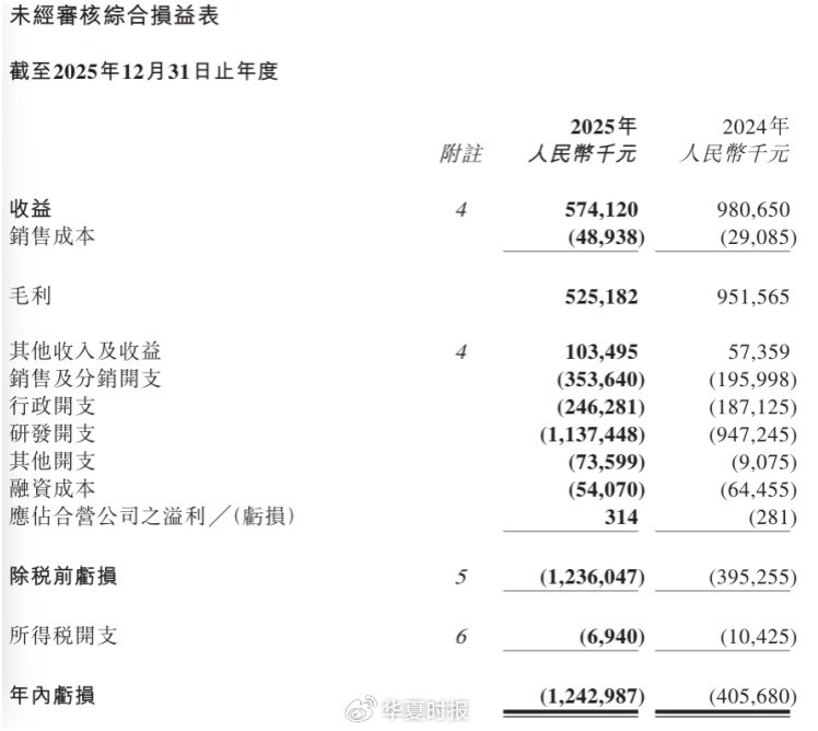 两大血液瘤王牌爆卖5亿元难救主，亚盛医药又亏了12亿元  第2张